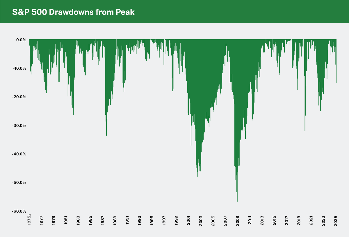Chart showing S&P 500 drawdowns from peak from 1975-2025